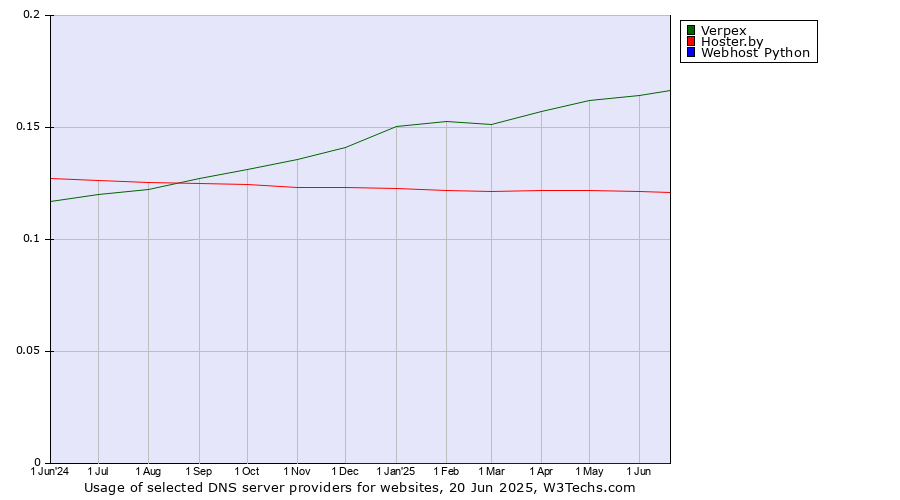 Historical trends in the usage of Verpex vs. Hoster.by vs. Webhost Python