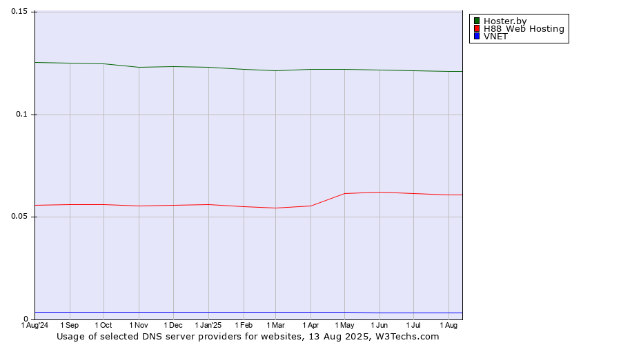 Historical trends in the usage of Hoster.by vs. H88 Web Hosting vs. VNET