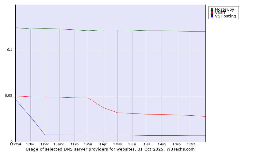 Historical trends in the usage of Hoster.by vs. VNPT vs. VSHosting