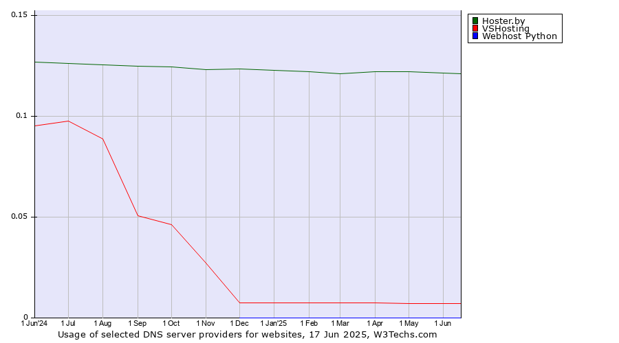 Historical trends in the usage of Hoster.by vs. VSHosting vs. Webhost Python