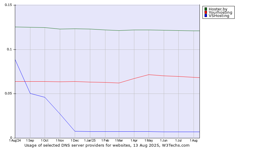 Historical trends in the usage of Hoster.by vs. Yourhosting vs. VSHosting