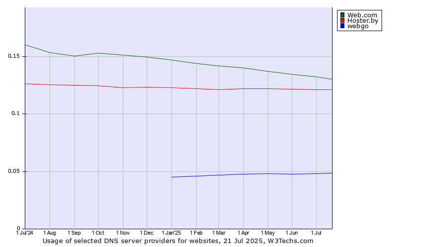 Historical trends in the usage of Web.com vs. Hoster.by vs. webgo
