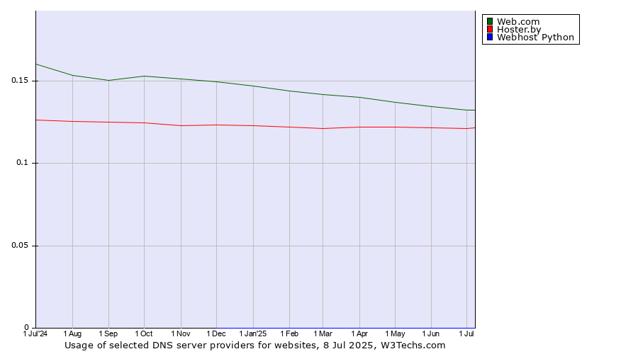 Historical trends in the usage of Web.com vs. Hoster.by vs. Webhost Python
