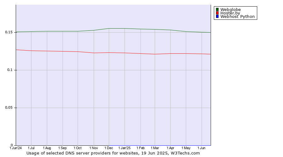 Historical trends in the usage of Webglobe vs. Hoster.by vs. Webhost Python