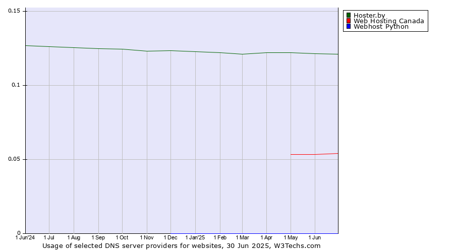 Historical trends in the usage of Hoster.by vs. Web Hosting Canada vs. Webhost Python