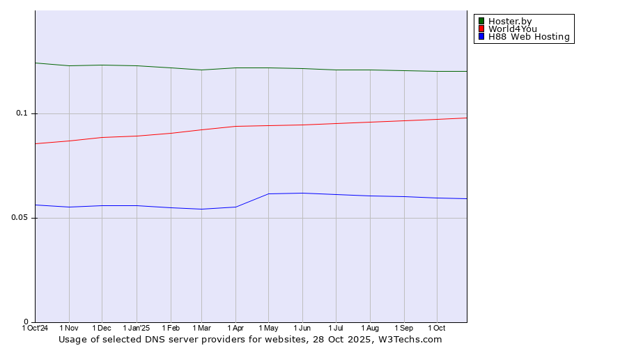 Historical trends in the usage of Hoster.by vs. World4You vs. H88 Web Hosting
