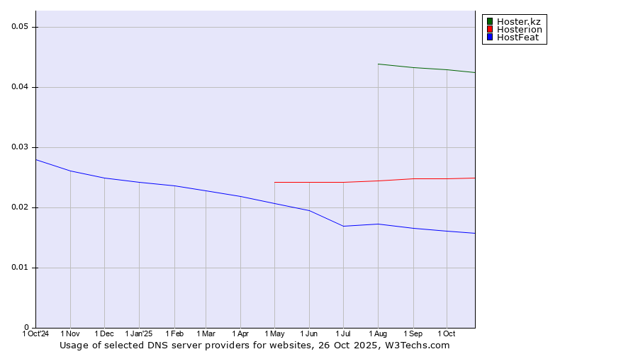 Historical trends in the usage of Hoster.kz vs. Hosterion vs. HostFeat