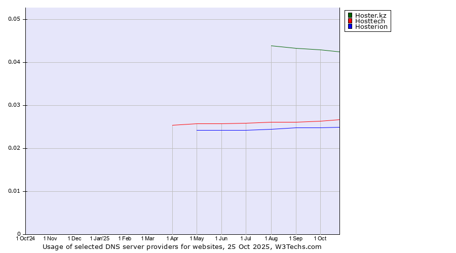 Historical trends in the usage of Hoster.kz vs. Hosttech vs. Hosterion