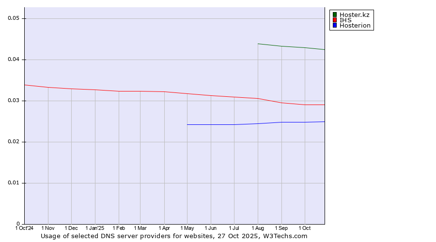 Historical trends in the usage of Hoster.kz vs. IHS vs. Hosterion