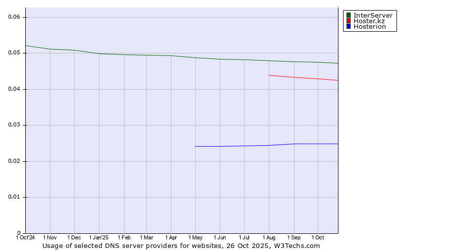 Historical trends in the usage of InterServer vs. Hoster.kz vs. Hosterion