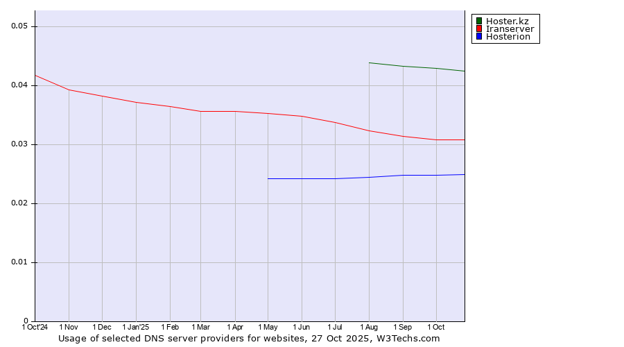 Historical trends in the usage of Hoster.kz vs. Iranserver vs. Hosterion