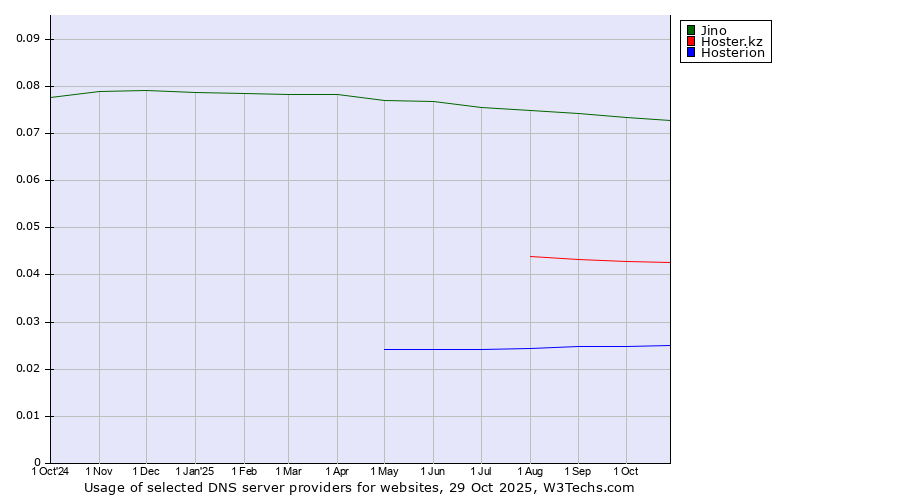 Historical trends in the usage of Jino vs. Hoster.kz vs. Hosterion