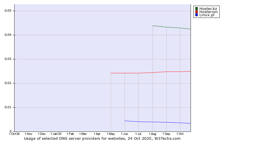 Historical trends in the usage of Hoster.kz vs. Hosterion vs. Linux.pl
