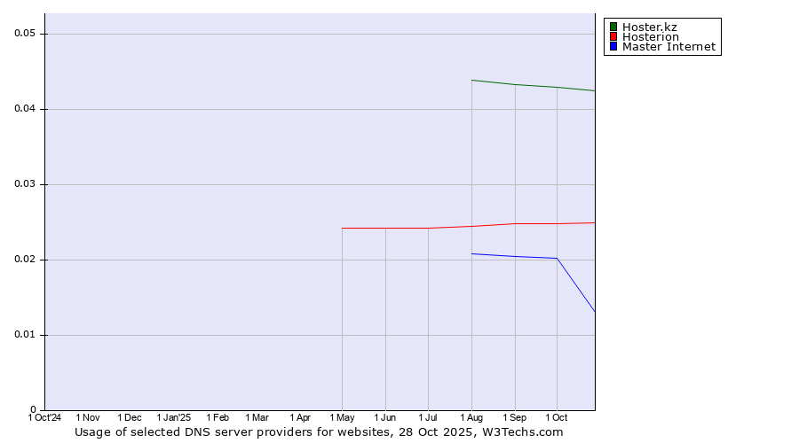 Historical trends in the usage of Hoster.kz vs. Hosterion vs. Master Internet
