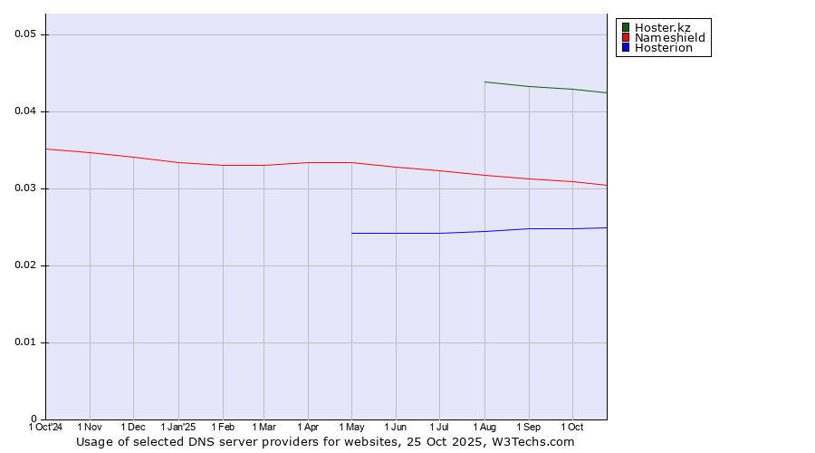 Historical trends in the usage of Hoster.kz vs. Nameshield vs. Hosterion