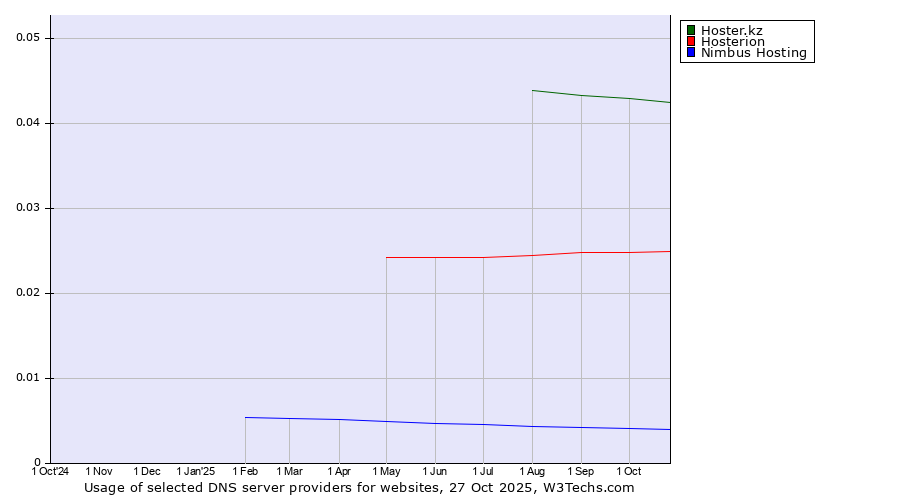 Historical trends in the usage of Hoster.kz vs. Hosterion vs. Nimbus Hosting