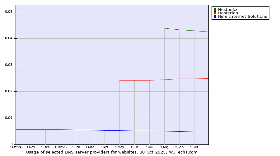 Historical trends in the usage of Hoster.kz vs. Hosterion vs. Nine Internet Solutions