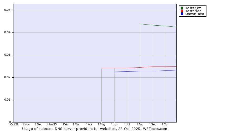 Historical trends in the usage of Hoster.kz vs. Hosterion vs. KnownHost
