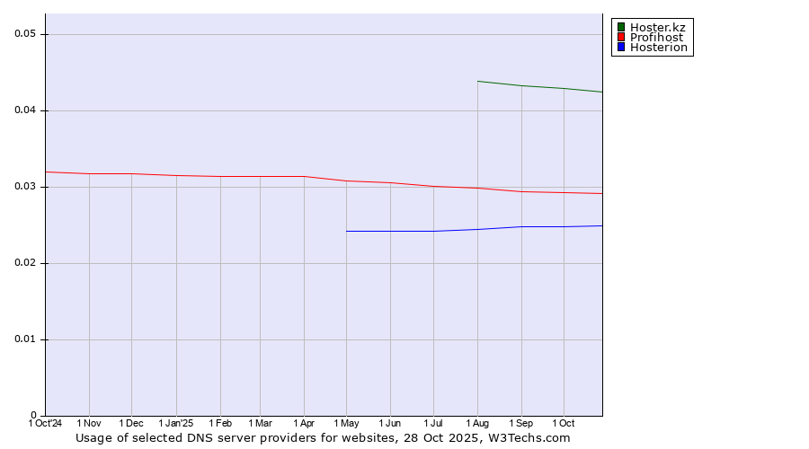Historical trends in the usage of Hoster.kz vs. Profihost vs. Hosterion