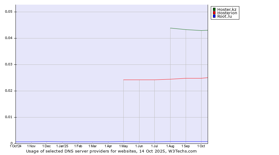 Historical trends in the usage of Hoster.kz vs. Hosterion vs. Root.lu