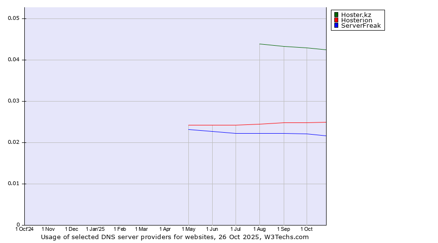 Historical trends in the usage of Hoster.kz vs. Hosterion vs. ServerFreak