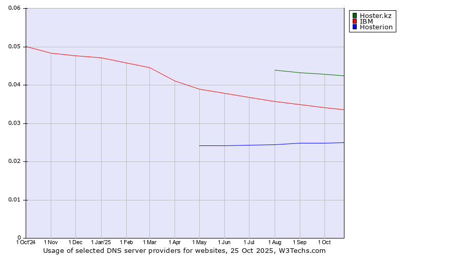 Historical trends in the usage of Hoster.kz vs. IBM vs. Hosterion