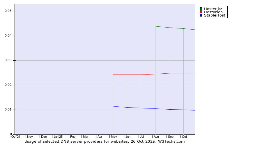 Historical trends in the usage of Hoster.kz vs. Hosterion vs. StableHost