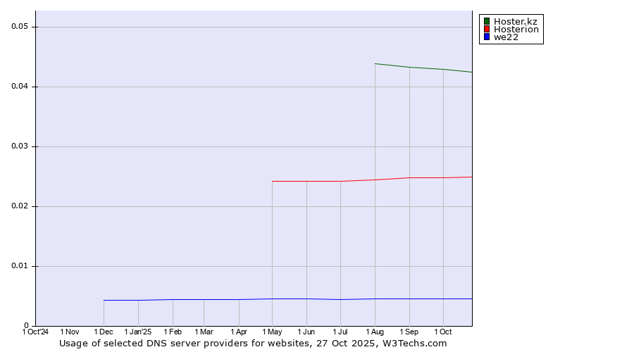 Historical trends in the usage of Hoster.kz vs. Hosterion vs. we22