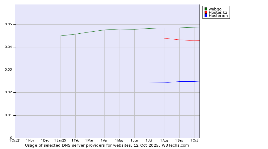 Historical trends in the usage of webgo vs. Hoster.kz vs. Hosterion