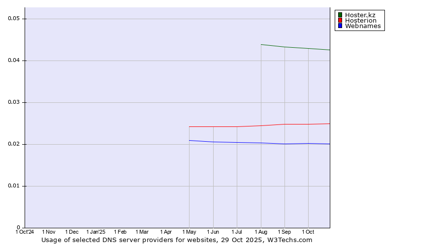 Historical trends in the usage of Hoster.kz vs. Hosterion vs. Webnames