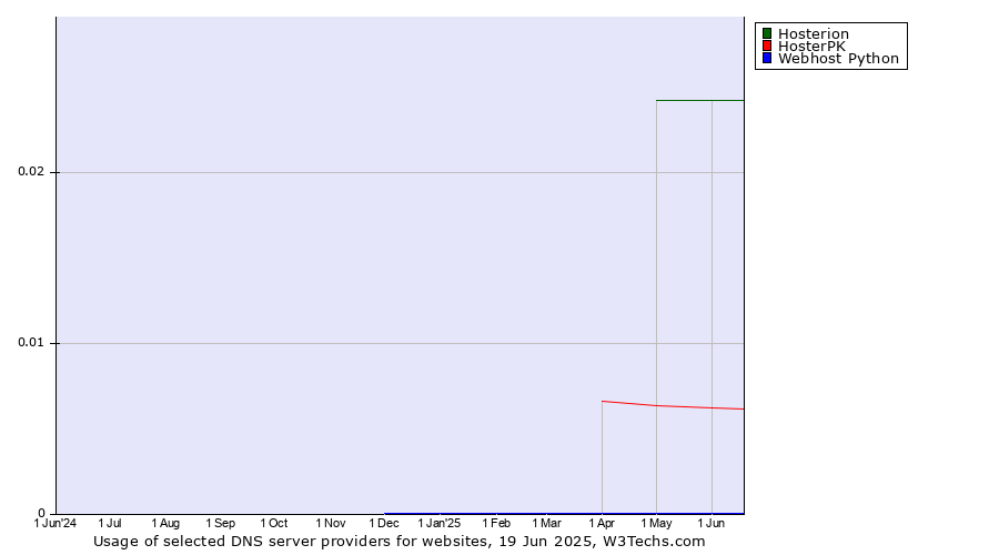Historical trends in the usage of Hosterion vs. HosterPK vs. Webhost Python