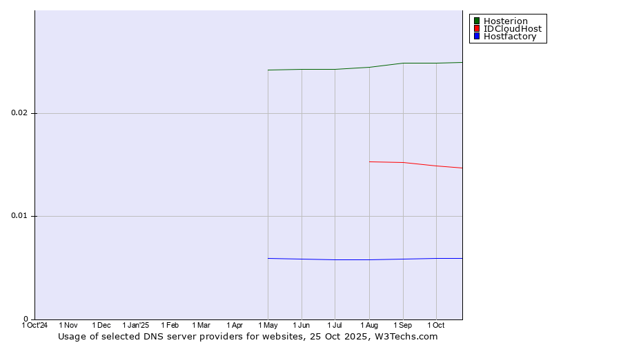 Historical trends in the usage of Hosterion vs. IDCloudHost vs. Hostfactory