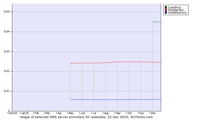 Historical trends in the usage of Loading vs. Hosterion vs. Hostfactory