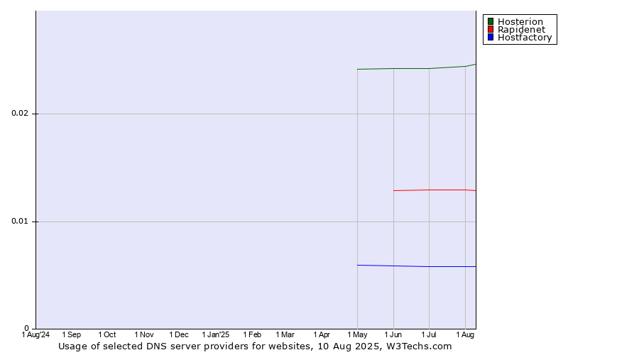 Historical trends in the usage of Hosterion vs. Rapidenet vs. Hostfactory