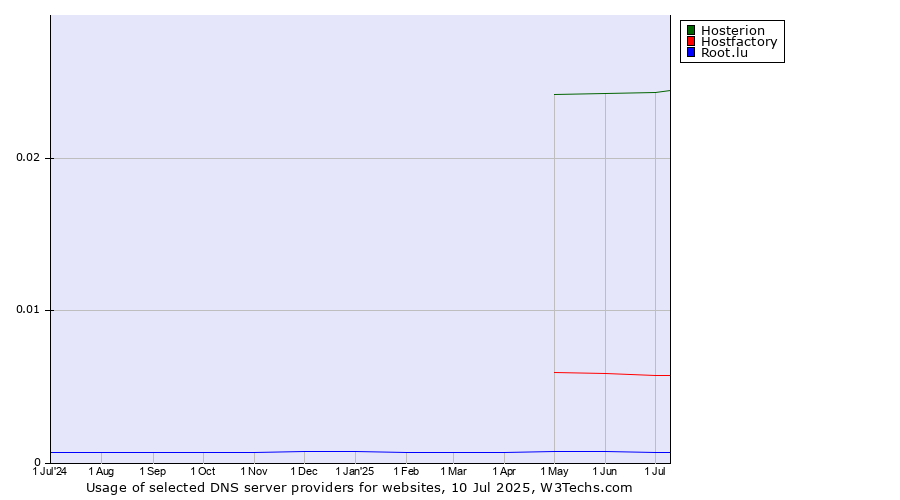 Historical trends in the usage of Hosterion vs. Hostfactory vs. Root.lu