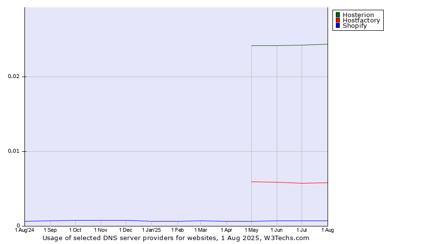 Historical trends in the usage of Hosterion vs. Hostfactory vs. Shopify