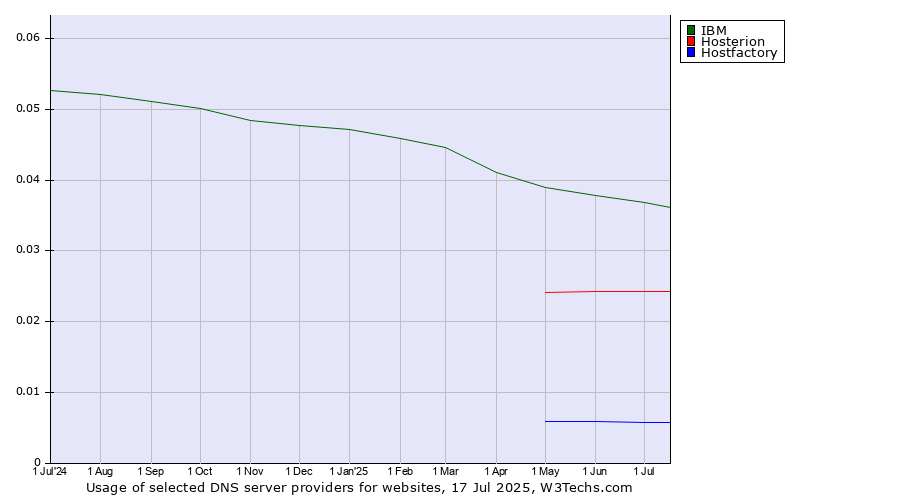Historical trends in the usage of IBM vs. Hosterion vs. Hostfactory