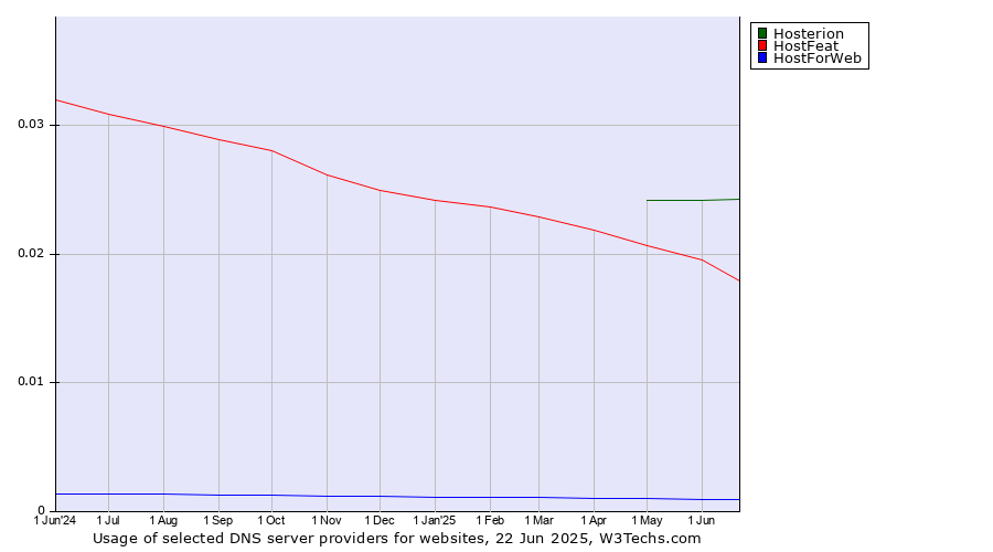 Historical trends in the usage of Hosterion vs. HostFeat vs. HostForWeb
