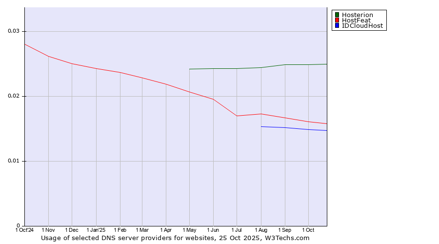 Historical trends in the usage of Hosterion vs. HostFeat vs. IDCloudHost