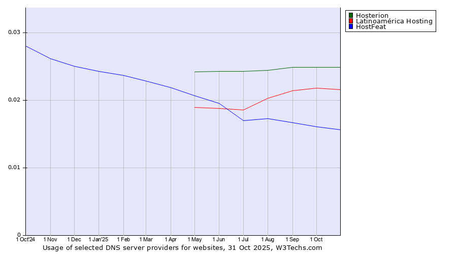 Historical trends in the usage of Hosterion vs. Latinoamérica Hosting vs. HostFeat
