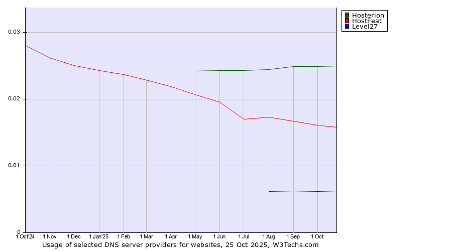 Historical trends in the usage of Hosterion vs. HostFeat vs. Level27