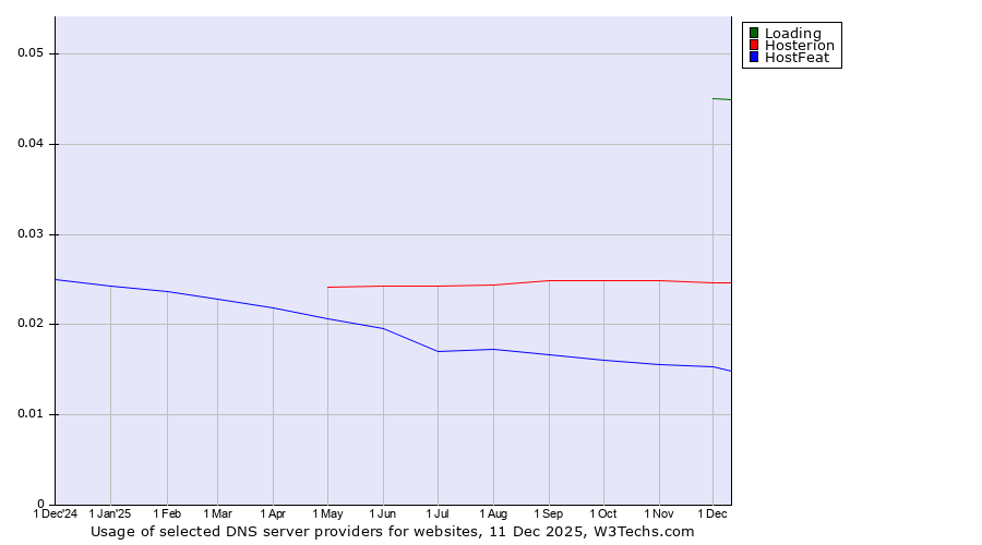 Historical trends in the usage of Loading vs. Hosterion vs. HostFeat