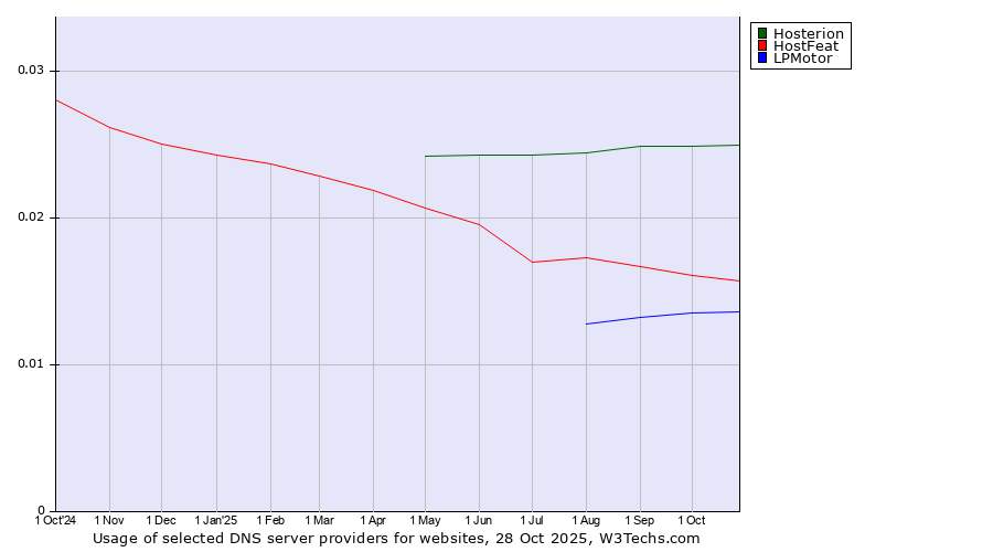 Historical trends in the usage of Hosterion vs. HostFeat vs. LPMotor