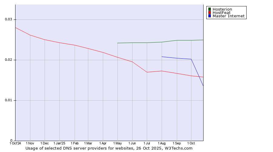 Historical trends in the usage of Hosterion vs. Master Internet vs. HostFeat