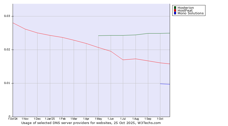 Historical trends in the usage of Hosterion vs. HostFeat vs. Mono Solutions
