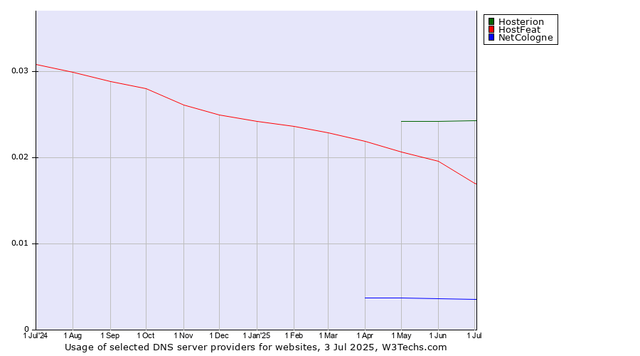 Historical trends in the usage of Hosterion vs. HostFeat vs. NetCologne