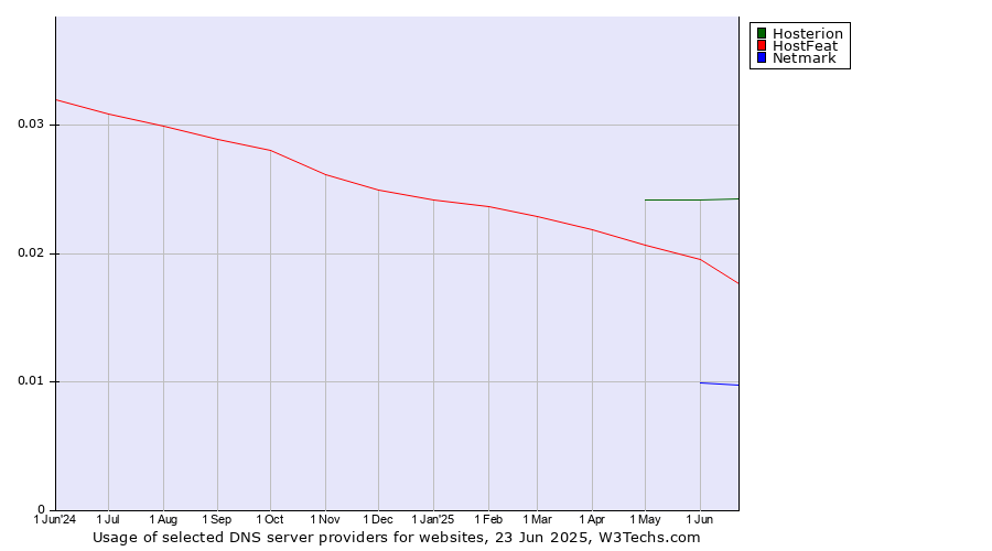 Historical trends in the usage of Hosterion vs. HostFeat vs. Netmark
