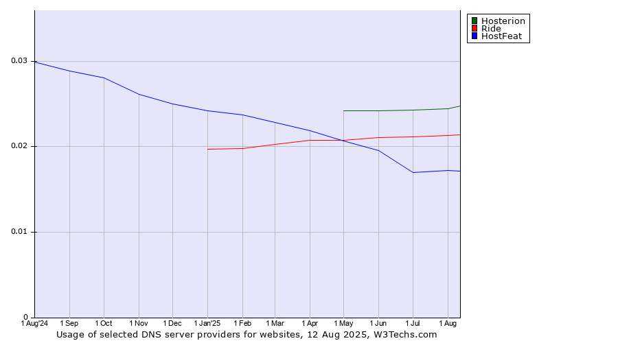 Historical trends in the usage of Hosterion vs. Ride vs. HostFeat