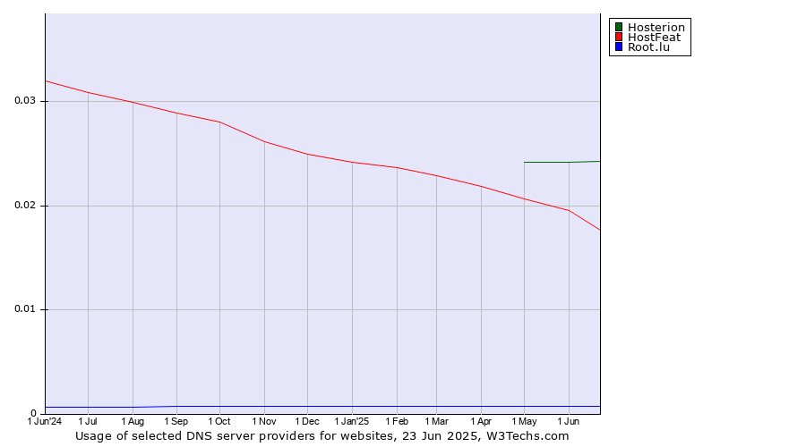 Historical trends in the usage of Hosterion vs. HostFeat vs. Root.lu