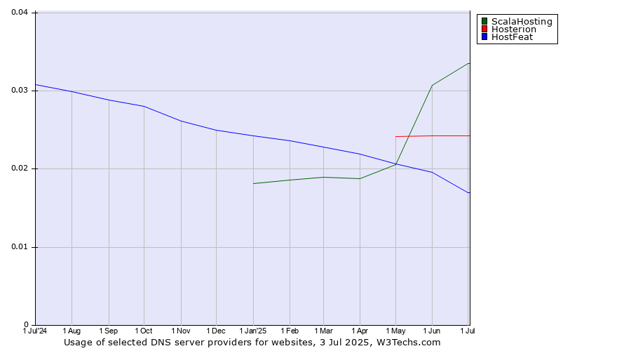 Historical trends in the usage of ScalaHosting vs. Hosterion vs. HostFeat